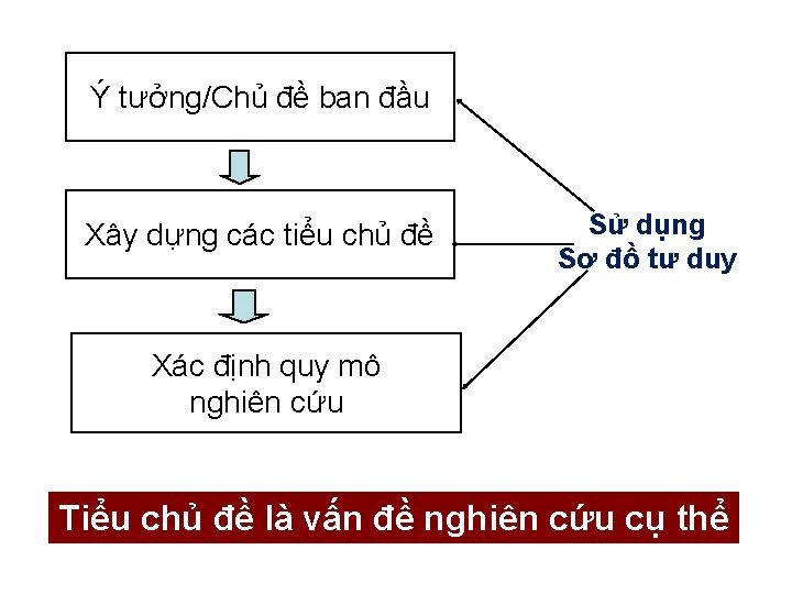 Ý tưởng/Chủ đề ban đầu Xây dựng các tiểu chủ đề Sử dụng Sơ