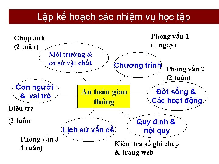 Lập kế hoạch các nhiệm vụ học tập Chụp ảnh (2 tuần) Phỏng vấn