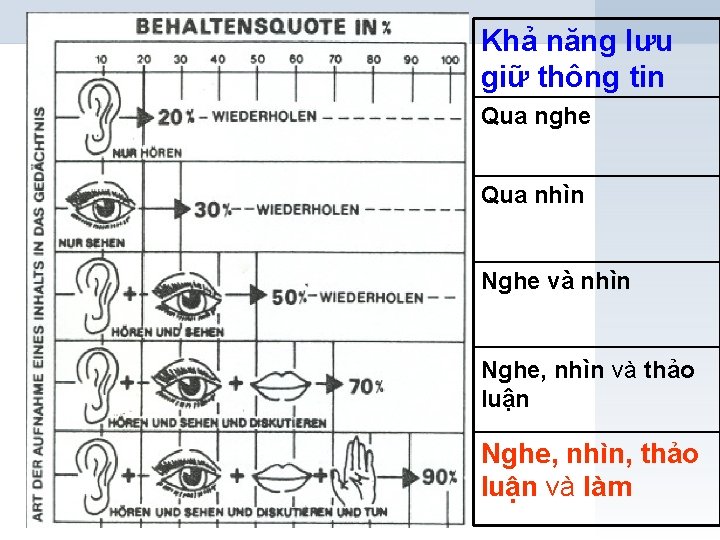 Khả năng lưu giữ thông tin Qua nghe Qua nhìn Nghe và nhìn Nghe,