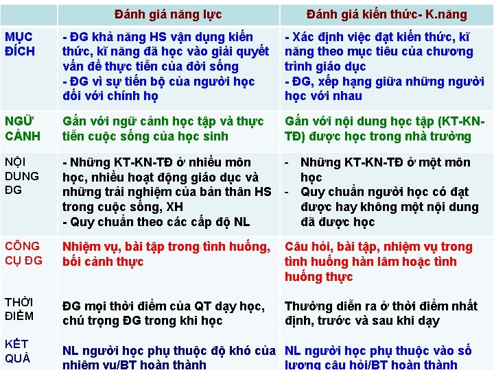 Đánh giá năng lực Đánh giá kiến thức- K. năng MỤC ĐÍCH - ĐG