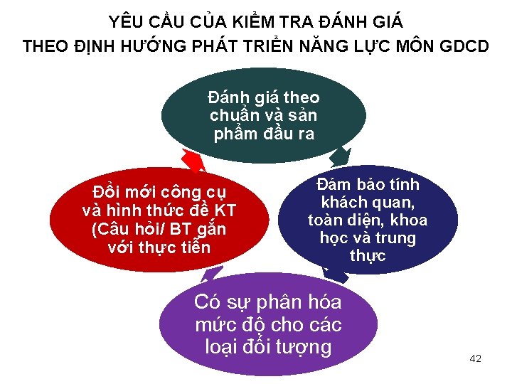 YÊU CẦU CỦA KIỂM TRA ĐÁNH GIÁ THEO ĐỊNH HƯỚNG PHÁT TRIỂN NĂNG LỰC