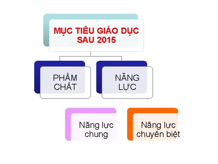 MỤC TIÊU GIÁO DỤC SAU 2015 PHẨM CHẤT NĂNG LỰC Năng lực chung Năng