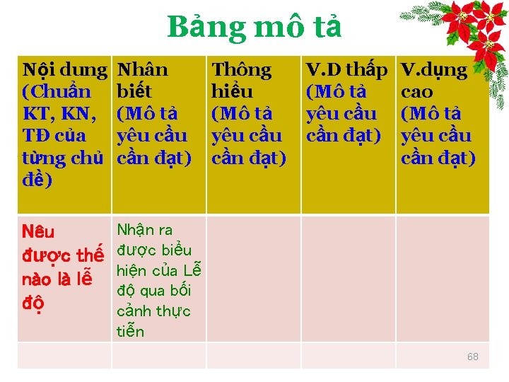 Bảng mô tả Nội dung (Chuẩn KT, KN, TĐ của từng chủ đề) Nhân