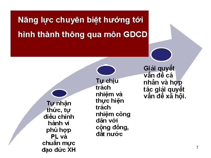 Năng lực chuyên biệt hướng tới hình thành thông qua môn GDCD Tự nhận