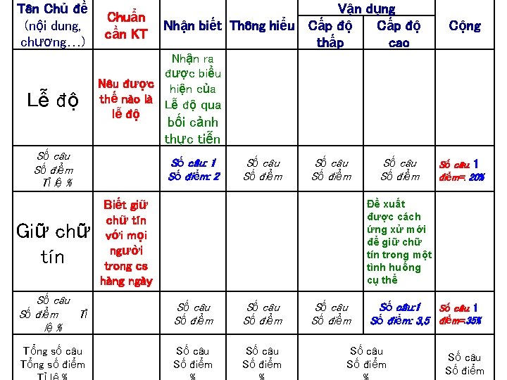 Tên Chủ đề (nội dung, chương…) Lễ độ Chuẩn cần KT Vận dụng Cấp