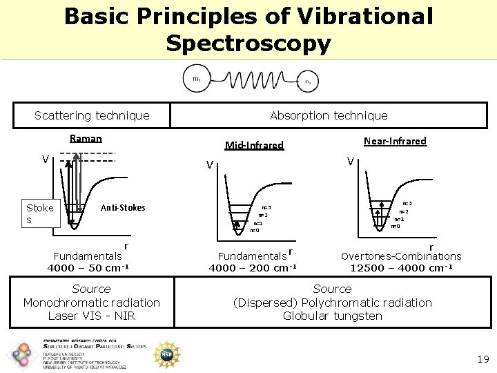 Basic Principles of Vibrational Spectroscopy Scattering technique Absorption technique Raman V Stoke s Near-Infrared