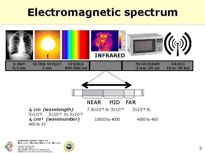 Electromagnetic spectrum INFRARED X-RAY 0, 2 nm ULTRA-VIOLET VISIBLE 2 nm 400 -800 nm