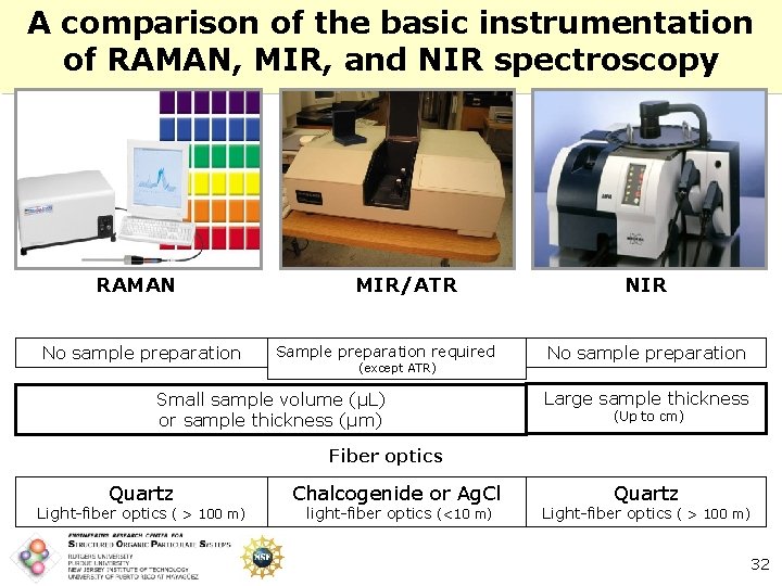 A comparison of the basic instrumentation of RAMAN, MIR, and NIR spectroscopy RAMAN No