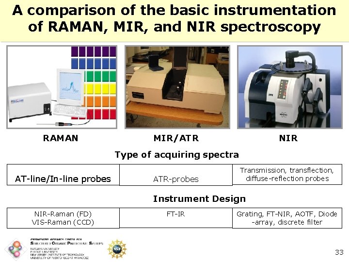 A comparison of the basic instrumentation of RAMAN, MIR, and NIR spectroscopy RAMAN MIR/ATR