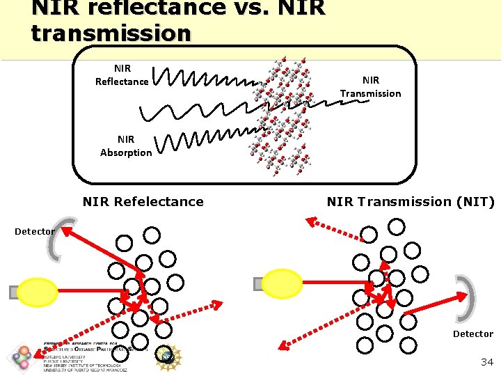 NIR reflectance vs. NIR transmission NIR Reflectance NIR Transmission NIR Absorption NIR Refelectance NIR