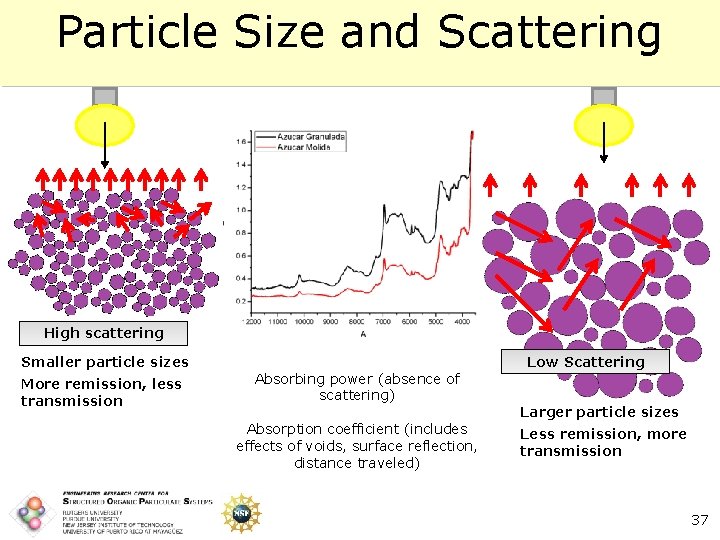Particle Size and Scattering High scattering Smaller particle sizes More remission, less transmission Absorbing