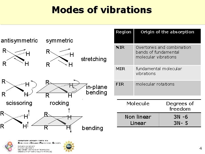 Modes of vibrations Region antisymmetric R R R symmetric H R H R R