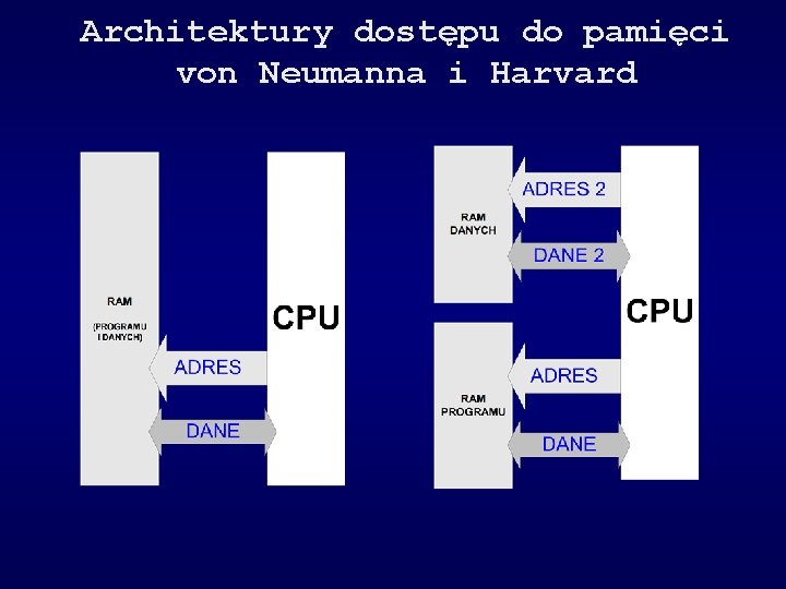 Architektury dostępu do pamięci von Neumanna i Harvard 