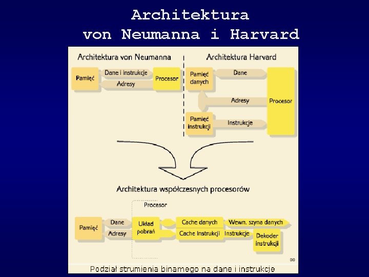 Architektura von Neumanna i Harvard 