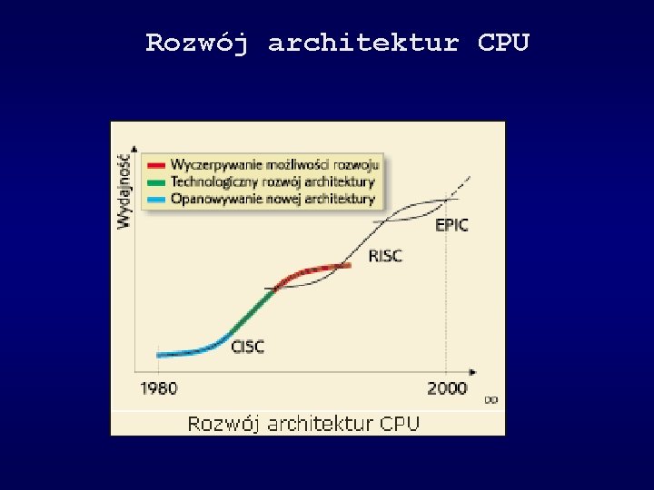 Rozwój architektur CPU 