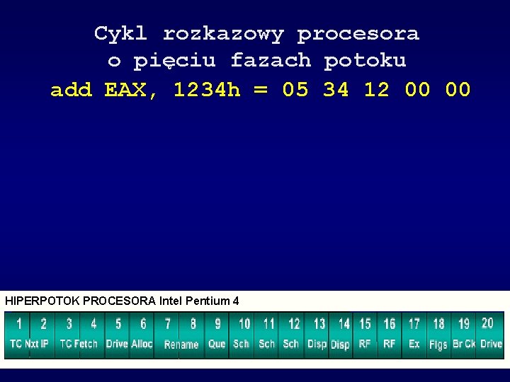 Cykl rozkazowy procesora o pięciu fazach potoku add EAX, 1234 h = 05 34
