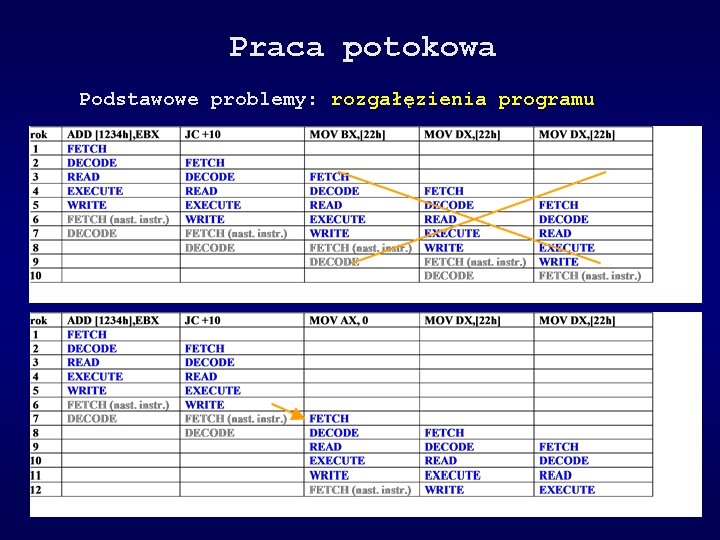 Praca potokowa Podstawowe problemy: rozgałęzienia programu 