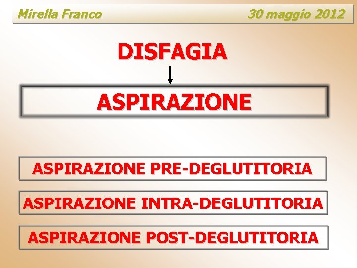 Mirella Franco 30 maggio 2012 DISFAGIA ASPIRAZIONE PRE-DEGLUTITORIA ASPIRAZIONE INTRA-DEGLUTITORIA ASPIRAZIONE POST-DEGLUTITORIA 