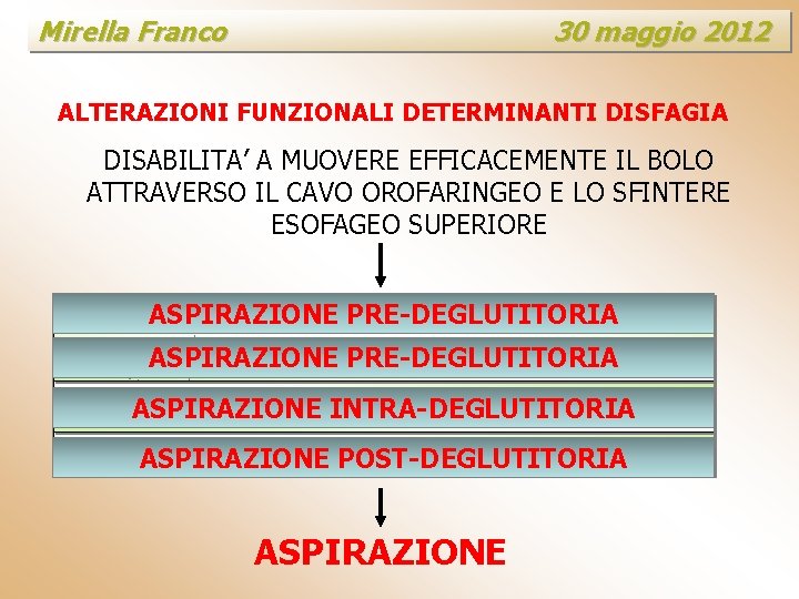 Mirella Franco 30 maggio 2012 ALTERAZIONI FUNZIONALI DETERMINANTI DISFAGIA DISABILITA’ A MUOVERE EFFICACEMENTE IL