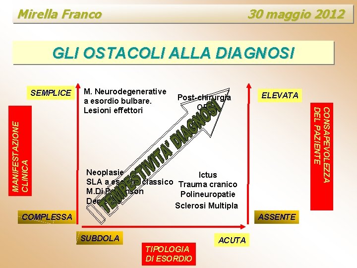 Mirella Franco 30 maggio 2012 GLI OSTACOLI ALLA DIAGNOSI M. Neurodegenerative a esordio bulbare.