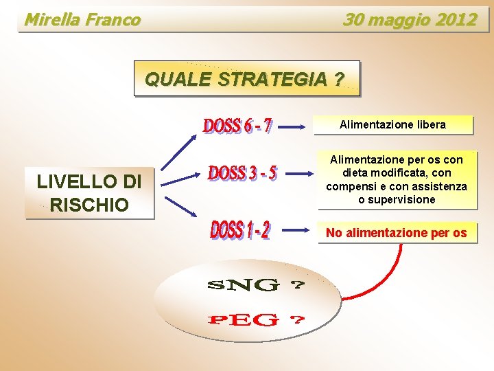 Mirella Franco 30 maggio 2012 QUALE STRATEGIA ? Alimentazione libera LIVELLO DI RISCHIO Alimentazione