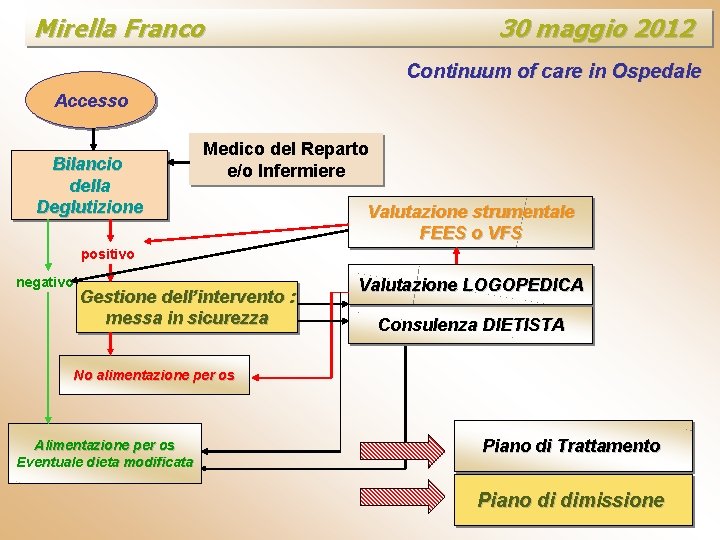 Mirella Franco 30 maggio 2012 Continuum of care in Ospedale Accesso Bilancio della Deglutizione