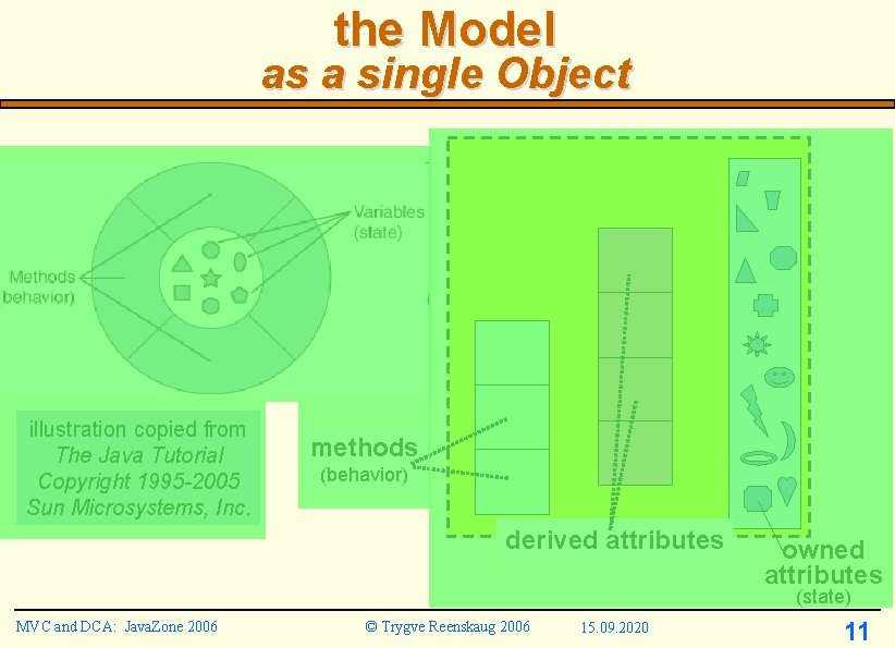 the Model as a single Object illustration copied from The Java Tutorial Copyright 1995