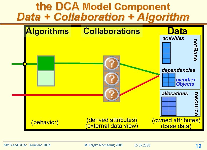 the DCA Model Component Data + Collaboration + Algorithms Collaborations Data net. Base activities