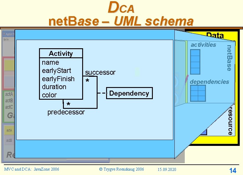 DCA net. Base – UML schema Data Activity name early. Start successor early. Finish