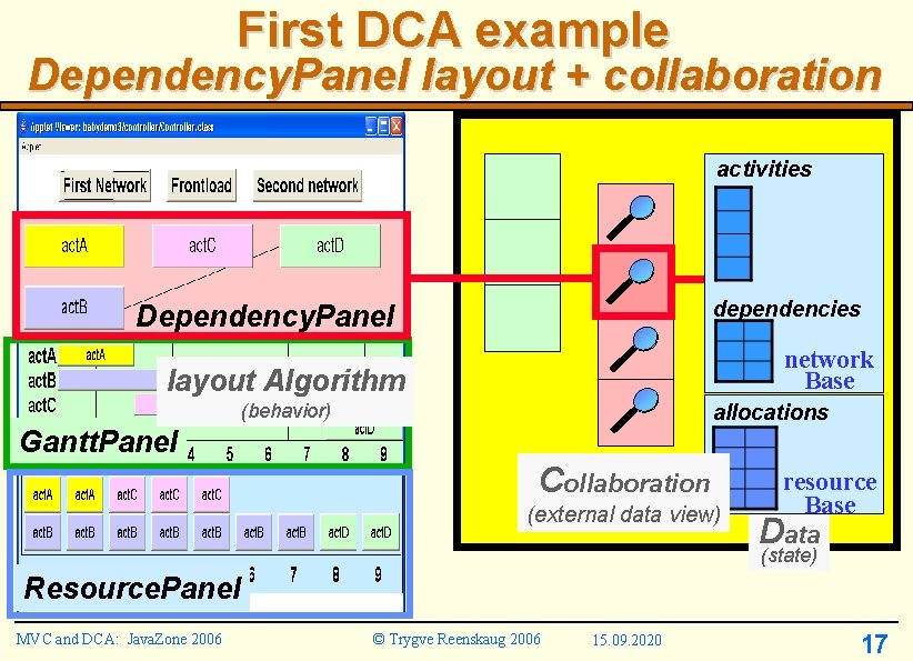 First DCA example Dependency. Panel layout + collaboration activities dependencies Dependency. Panel network Base