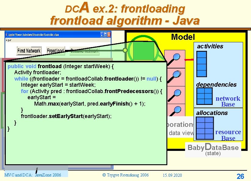 DCA ex. 2: frontloading frontload algorithm - Java Model activities public void frontload (Integer