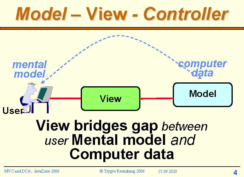 Model – View - Controller computer data mental model Model View User View bridges