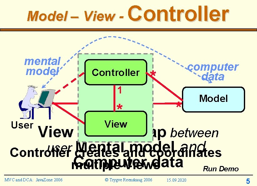Model – View - Controller mental model Controller 1 View User computer data *