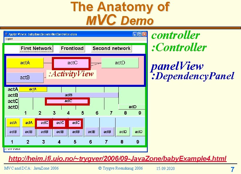 The Anatomy of MVC Demo controller : Controller panel. View : Dependency. Panel :