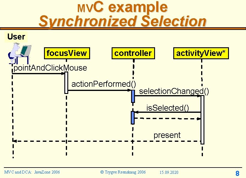 MVC example Synchronized Selection User focus. View controller activity. View* point. And. Click. Mouse