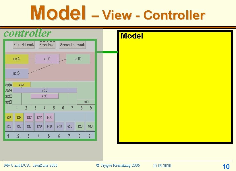 Model – View - Controller controller MVC and DCA: Java. Zone 2006 Model ©