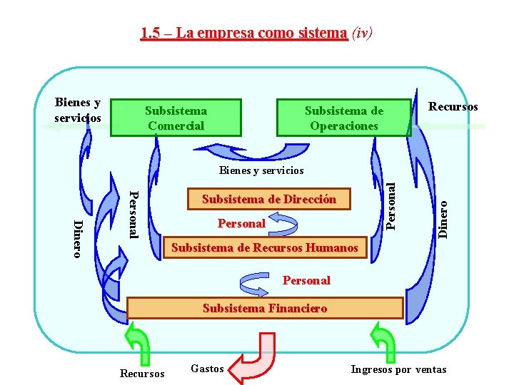 1. 5 – La empresa como sistema (iv) Bienes y servicios Subsistema Comercial Subsistema