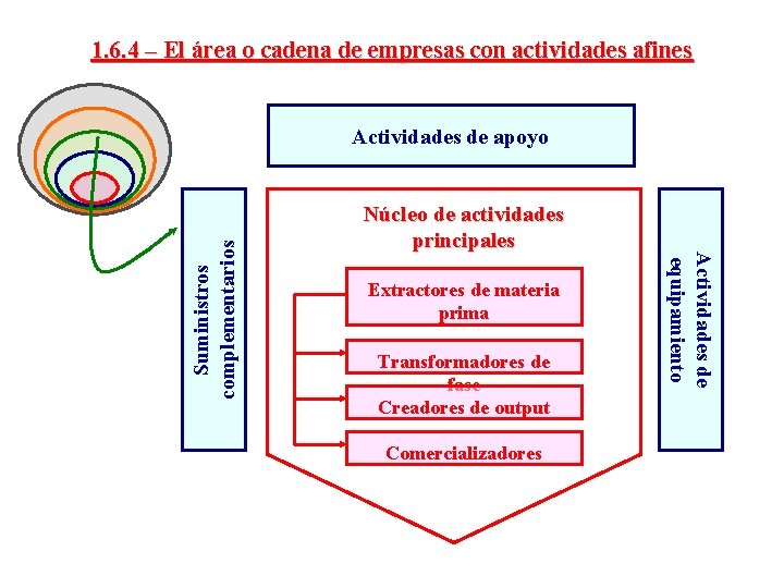 1. 6. 4 – El área o cadena de empresas con actividades afines Núcleo
