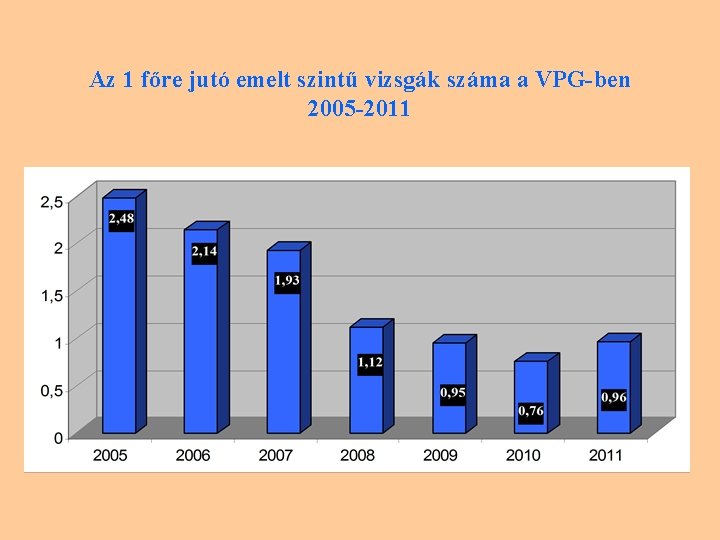 Az 1 főre jutó emelt szintű vizsgák száma a VPG-ben 2005 -2011 