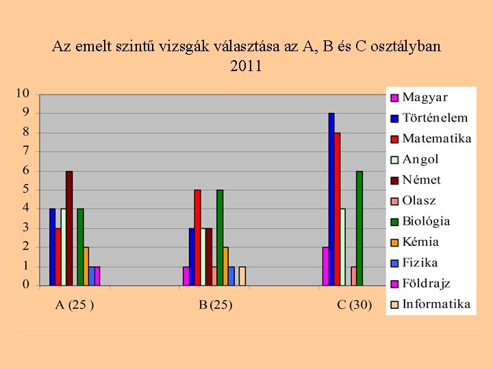 Az emelt szintű vizsgák választása az A, B és C osztályban 2011 