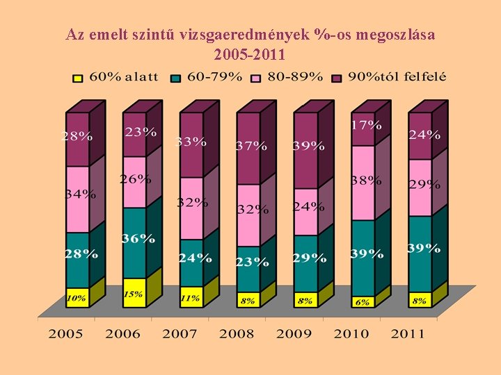 Az emelt szintű vizsgaeredmények %-os megoszlása 2005 -2011 