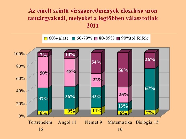 Az emelt szintű vizsgaeredmények eloszlása azon tantárgyaknál, melyeket a legtöbben választottak 2011 