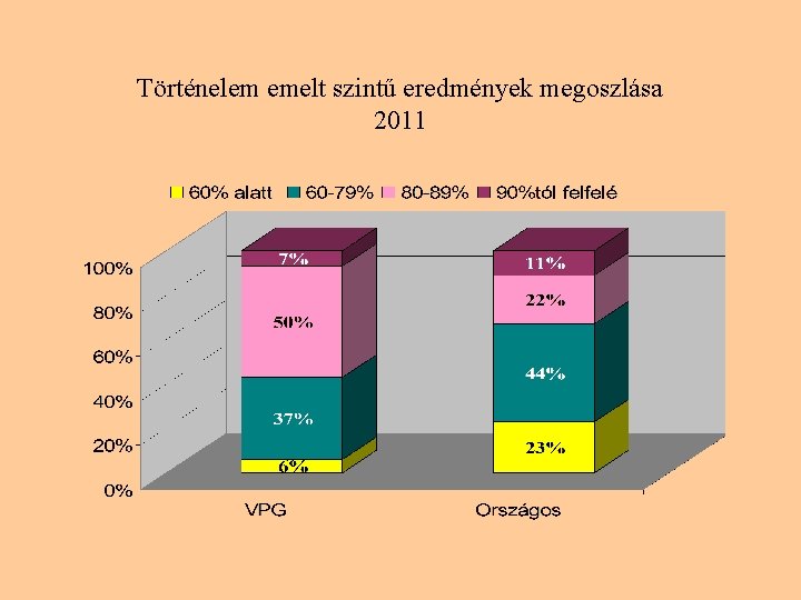 Történelem emelt szintű eredmények megoszlása 2011 