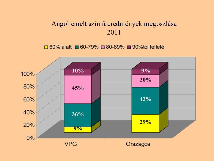 Angol emelt szintű eredmények megoszlása 2011 