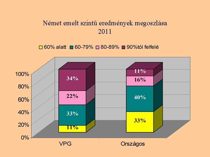 Német emelt szintű eredmények megoszlása 2011 