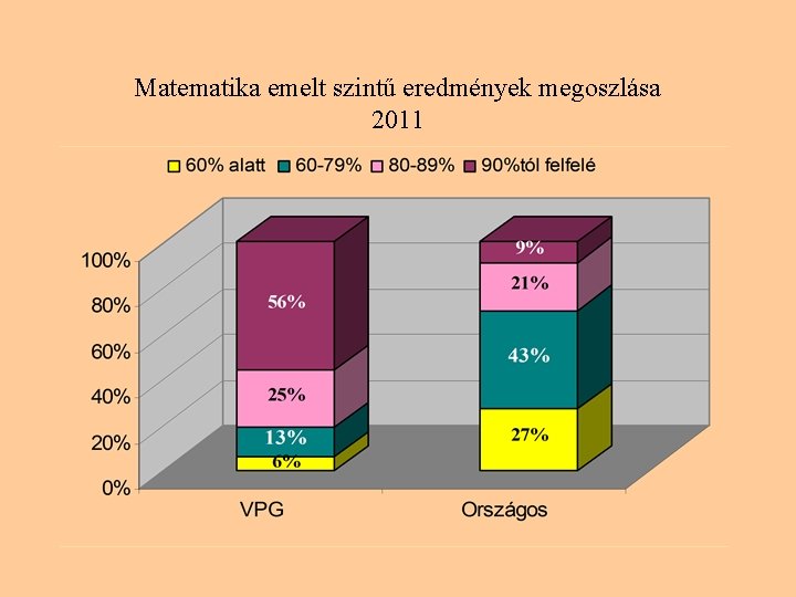 Matematika emelt szintű eredmények megoszlása 2011 