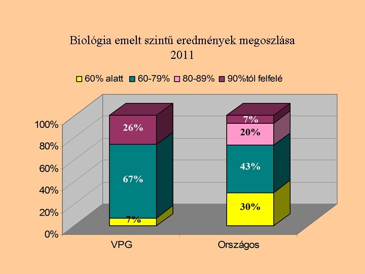 Biológia emelt szintű eredmények megoszlása 2011 