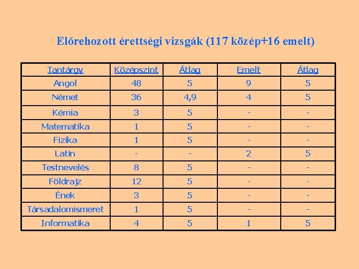 Előrehozott érettségi vizsgák (117 közép+16 emelt) Tantárgy Középszint Átlag Emelt Átlag Angol 48 5