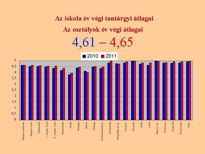 Az iskola év végi tantárgyi átlagai Az osztályok év végi átlagai 4, 61 –