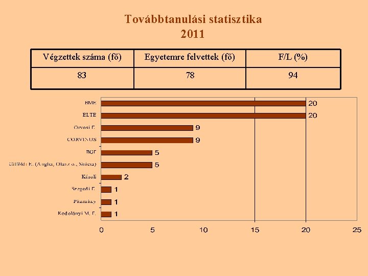 Továbbtanulási statisztika 2011 Végzettek száma (fő) Egyetemre felvettek (fő) F/L (%) 83 78 94